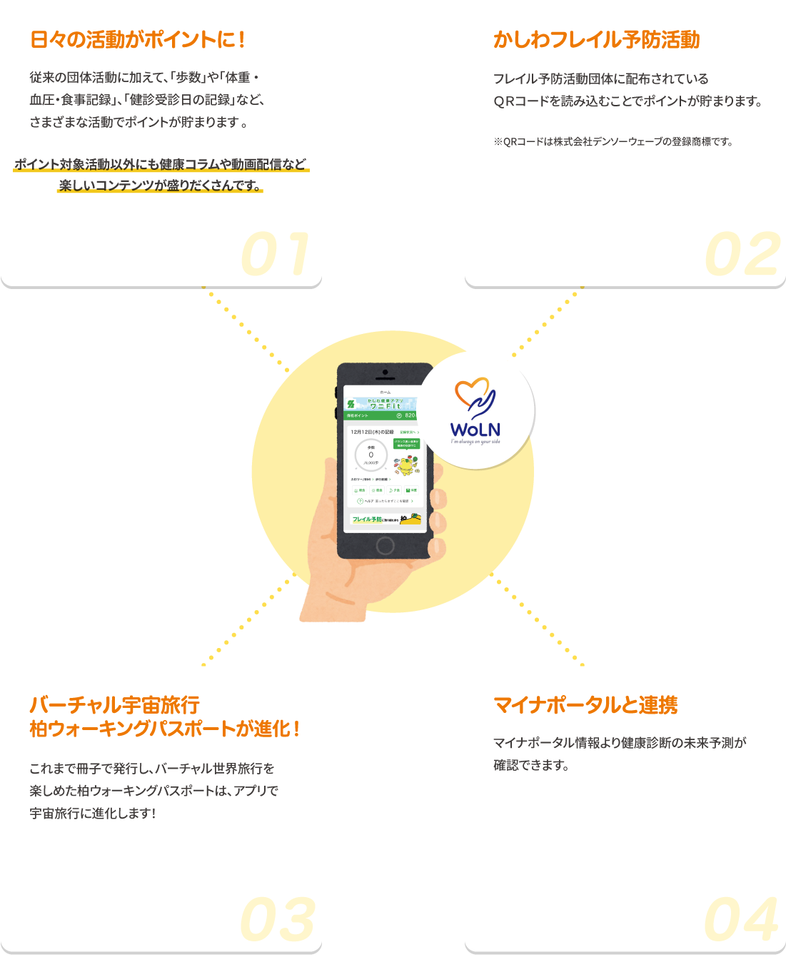 アプリの機能の特徴は全部で4つあります。1、日々の活動がポイントに!2、かしわフレイル予防ポイント。3、バーチャル宇宙旅行（柏ウォーキングパスポートが進化しました）。4、WAONポイント以外も選べる多彩なラインナップ。